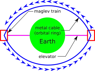 A proposed plan for an orbital ring