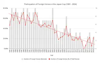 A graph showing the number of foreign horses participating in the Japan Cup from 1981 to 2024. While the number of participants is high for the first ten years, a sharp decline after the 2000s can be seen, with the overall line of best fit going from ~68% in 1981 to ~10% in 2024 (True numbers; 47% to 21%).