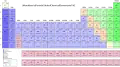 Periodic table of chemical elements (libraries used: calc, shapes)