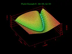 3D surface plot