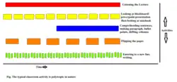 Typical classroom activity requires much polytropic processing of stimuli
