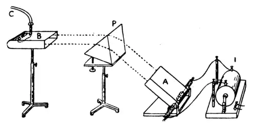 Microwave spectroscopy experiment by John Ambrose Fleming in 1897 showing refraction of 1.4&nbsp;GHz microwaves by paraffin prism, duplicating earlier experiments by Bose and Righi