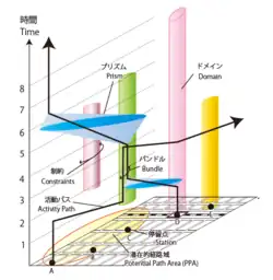 Time geography[82]