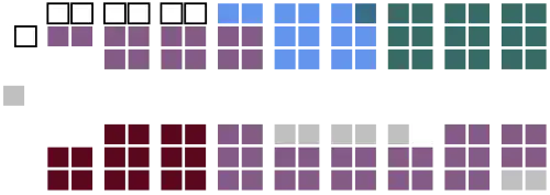 Current Structure of the Senate