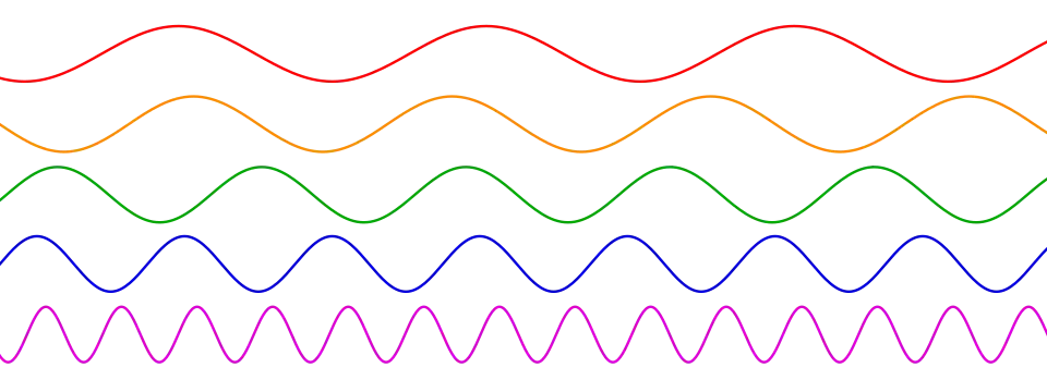 Sinusoidal waveforms with wavelengths increasing upwards, representing pure frequency components used in Fourier analysis.