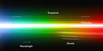 Bright horizontal coloured spectrum with a faint parallel spectrum