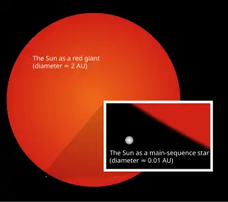 A large red disk represents the Sun as a red giant. An inset box shows the current Sun as a yellow dot.