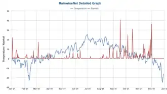 Temperature and Rainfall Graph of South Chilcotin Mountain in 2021