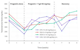 Testosterone levels with different doses of cyproterone acetate (CPA), segesterone acetate (SGA), norethisterone acetate (NETA), and levonorgestrel (LNG) alone then in combination with transdermal testosterone followed by discontinuation and recovery in healthy young men. Levels decreased by about 65% with cyproterone acetate alone. There were no differences in gonadotropin levels with 10 versus 20 mg/day cyproterone acetate and testosterone levels for the two groups were combined.​​​