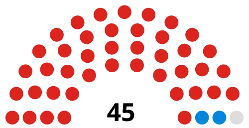 Council composition after the 2018 election
