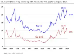 U.S. Income Shares of Top 1% and 0.1% 1913–2013