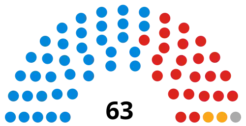 Council composition ahead of the 2022 election