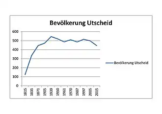 population Utscheid