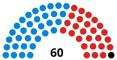 Councillors after the 2018 election
