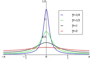 Plot of the wrapped Cauchy PDF, '"`UNIQ--postMath-00000001-QINU`"'