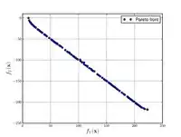 Chakong and Haimes function