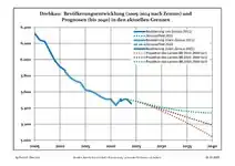 Recent Population Development and Projections (Population Development before Census 2011 (blue line); Recent Population Development according to the Census in Germany in 2011 (blue bordered line); Official projections for 2005-2030 (yellow line); for 2017-2030 (scarlet line); for 2020-2030 (green line)