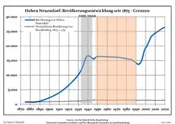 Development of population since 1875 within the current boundaries (blue line: population; dotted line: comparison to population development of Brandenburg state; grey background: time of Nazi rule; red background: time of communist rule)