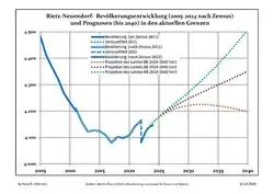 Recent Population Development and Projections (Population Development before Census 2011 (blue line); Recent Population Development according to the Census in Germany in 2011 (blue bordered line); Official projections for 2005-2030 (yellow line); for 2017-2030 (scarlet line); for 2020-2030 (green line)