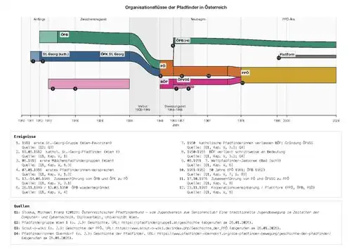 Timeline band diagram of Austrian Scouting organizations from 1910 to 2026 with colored bands for ÖPB, ÖPK/St. Georg, PÖ, BÖP, ÖPVSG, and PPÖ, numbered event markers, and shaded phases for the ban (1938–1945), Allied occupation (1945–1955), and post‑war rebuilding; a gray cooperation ‘platform’ appears from 1995 onward.