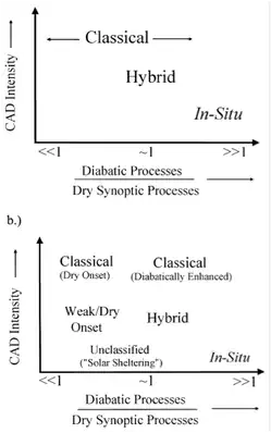Spectrum of Appalachian CAD events
